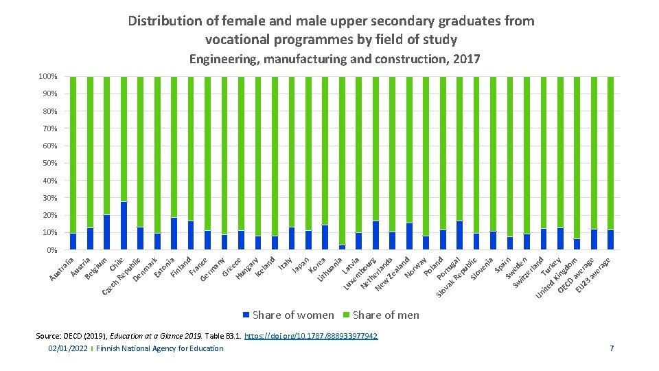 Distribution of female and male upper secondary graduates from vocational programmes by field of Distribution of female and male upper secondary graduates from vocational programmes by field of
