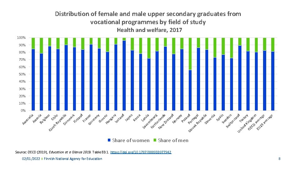 Distribution of female and male upper secondary graduates from vocational programmes by field of Distribution of female and male upper secondary graduates from vocational programmes by field of