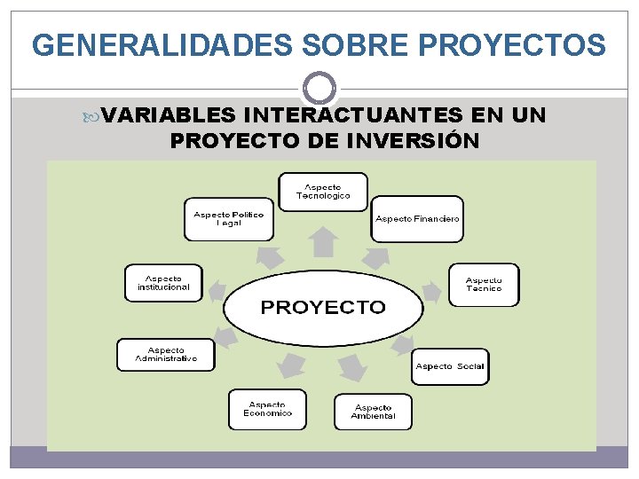 GENERALIDADES SOBRE PROYECTOS VARIABLES INTERACTUANTES EN UN PROYECTO DE INVERSIÓN GENERALIDADES SOBRE PROYECTOS VARIABLES INTERACTUANTES EN UN PROYECTO DE INVERSIÓN