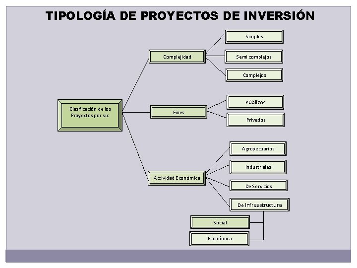 TIPOLOGÍA DE PROYECTOS DE INVERSIÓN Simples Complejidad Semi complejos Clasificación de los Proyectos por TIPOLOGÍA DE PROYECTOS DE INVERSIÓN Simples Complejidad Semi complejos Clasificación de los Proyectos por