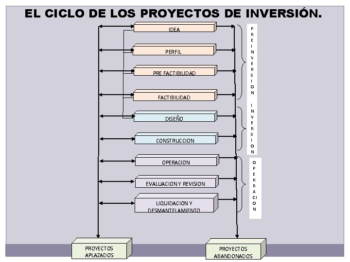 EL CICLO DE LOS PROYECTOS DE INVERSIÓN. IDEA PERFIL PRE FACTIBILIDAD DISEÑO CONSTRUCCION P EL CICLO DE LOS PROYECTOS DE INVERSIÓN. IDEA PERFIL PRE FACTIBILIDAD DISEÑO CONSTRUCCION P