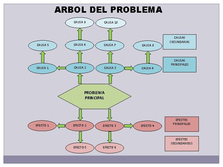 ARBOL DEL PROBLEMA CAUSA 9 CAUSA 5 CAUSA 1 CAUSA 6 CAUSA 2 CAUSA ARBOL DEL PROBLEMA CAUSA 9 CAUSA 5 CAUSA 1 CAUSA 6 CAUSA 2 CAUSA
