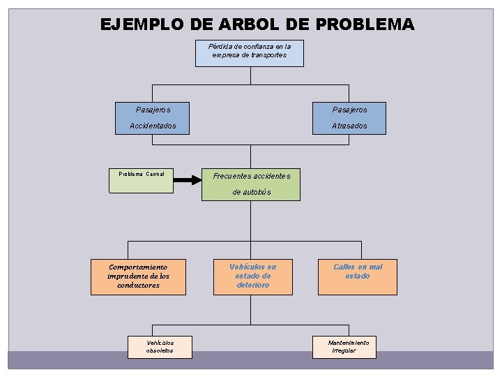 EJEMPLO DE ARBOL DE PROBLEMA Pérdida de confianza en la empresa de transportes Pasajeros EJEMPLO DE ARBOL DE PROBLEMA Pérdida de confianza en la empresa de transportes Pasajeros