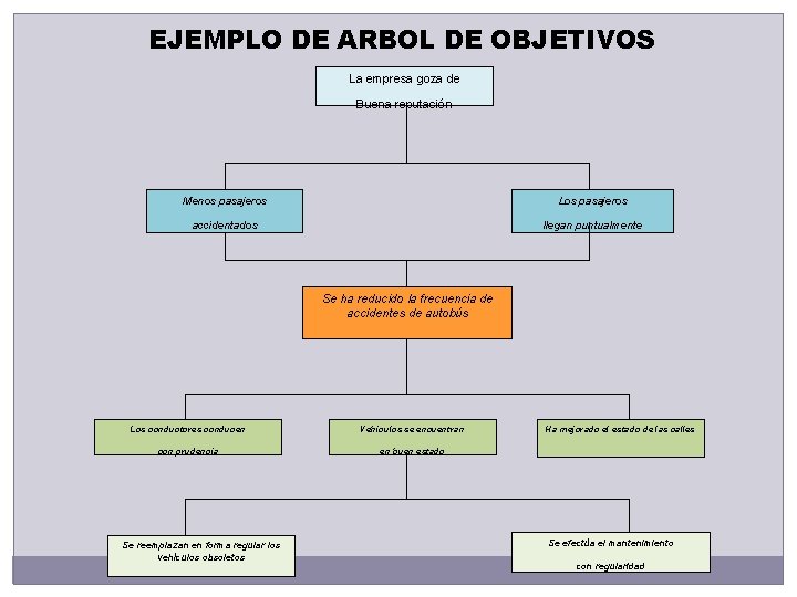 EJEMPLO DE ARBOL DE OBJETIVOS La empresa goza de Buena reputación Menos pasajeros Los EJEMPLO DE ARBOL DE OBJETIVOS La empresa goza de Buena reputación Menos pasajeros Los