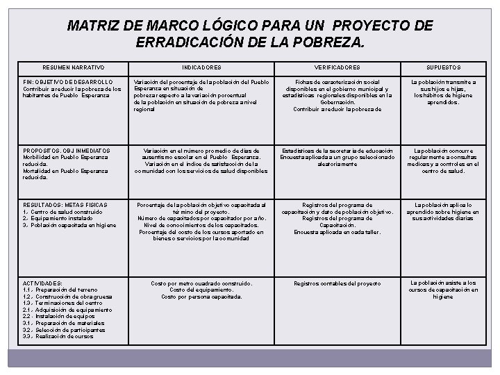 MATRIZ DE MARCO LÓGICO PARA UN PROYECTO DE ERRADICACIÓN DE LA POBREZA. RESUMEN NARRATIVO MATRIZ DE MARCO LÓGICO PARA UN PROYECTO DE ERRADICACIÓN DE LA POBREZA. RESUMEN NARRATIVO