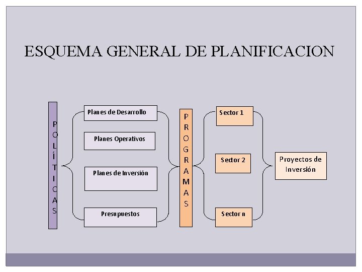 ESQUEMA GENERAL DE PLANIFICACION Planes de Desarrollo P O L Í T I C ESQUEMA GENERAL DE PLANIFICACION Planes de Desarrollo P O L Í T I C