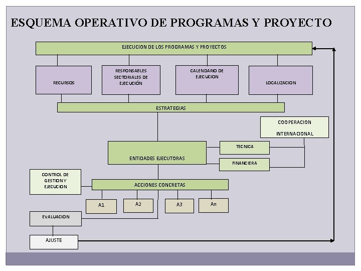 ESQUEMA OPERATIVO DE PROGRAMAS Y PROYECTO EJECUCION DE LOS PROGRAMAS Y PROYECTOS RESPONSABLES SECTORIALES ESQUEMA OPERATIVO DE PROGRAMAS Y PROYECTO EJECUCION DE LOS PROGRAMAS Y PROYECTOS RESPONSABLES SECTORIALES