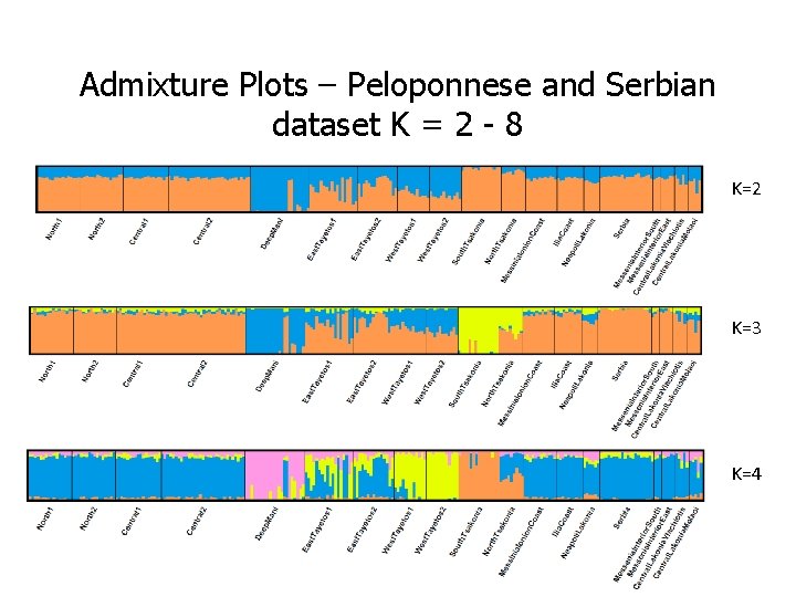 Admixture Plots – Peloponnese and Serbian dataset K = 2 - 8 K=2 K=3