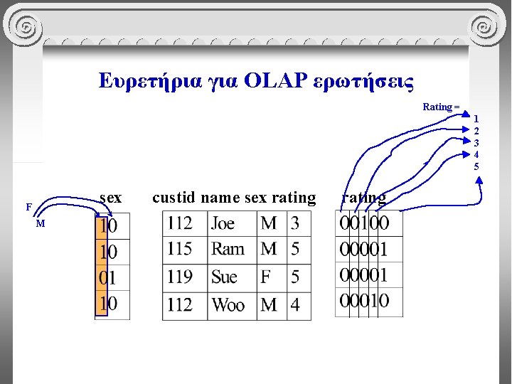 Ευρετήρια για OLAP ερωτήσεις Rating = 1 2 3 4 5 sex F M