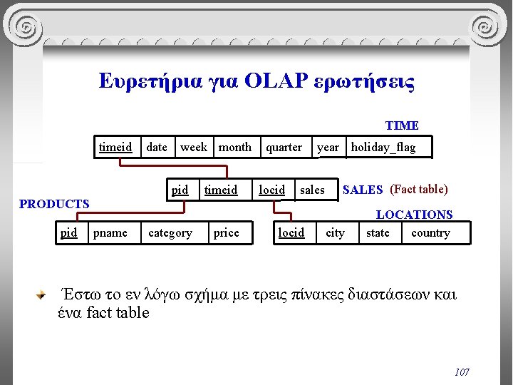 Ευρετήρια για OLAP ερωτήσεις TIME timeid date week month pid timeid quarter locid year