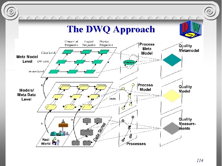 The DWQ Approach 114 