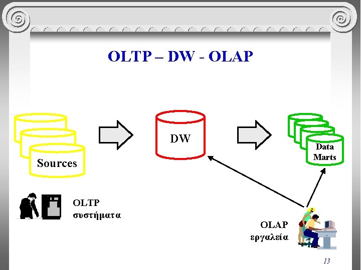 OLTP – DW - OLAP DW Data Marts Sources OLTP συστήματα OLAP εργαλεία 13