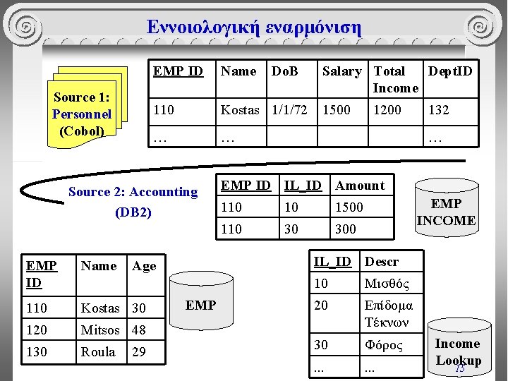 Εννοιολογική εναρμόνιση Source 1: Personnel (Cobol) EMP ID Name 110 Kostas 1/1/72 … …