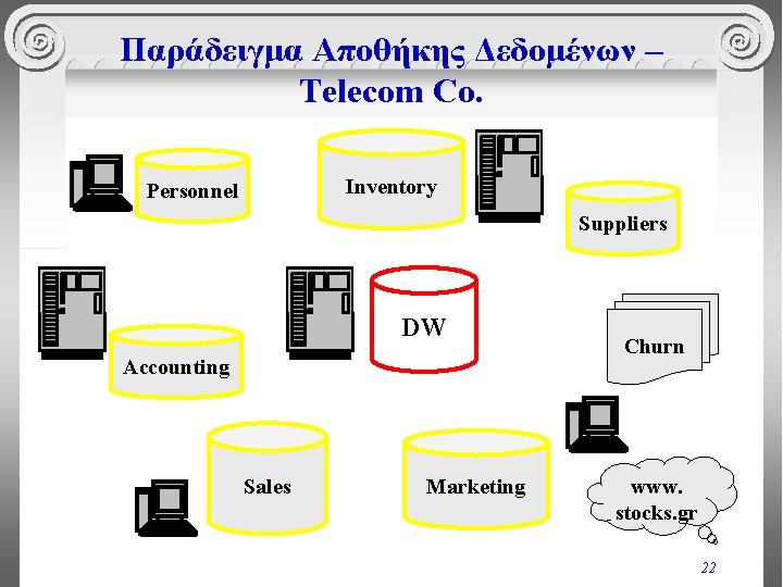 Παράδειγμα Αποθήκης Δεδομένων – Telecom Co. Inventory Personnel Suppliers DW Accounting Sales Marketing Churn