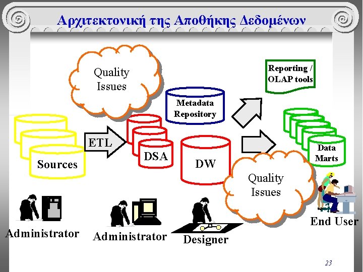 Αρχιτεκτονική της Αποθήκης Δεδομένων Reporting / OLAP tools Quality Issues Metadata Repository ETL Sources