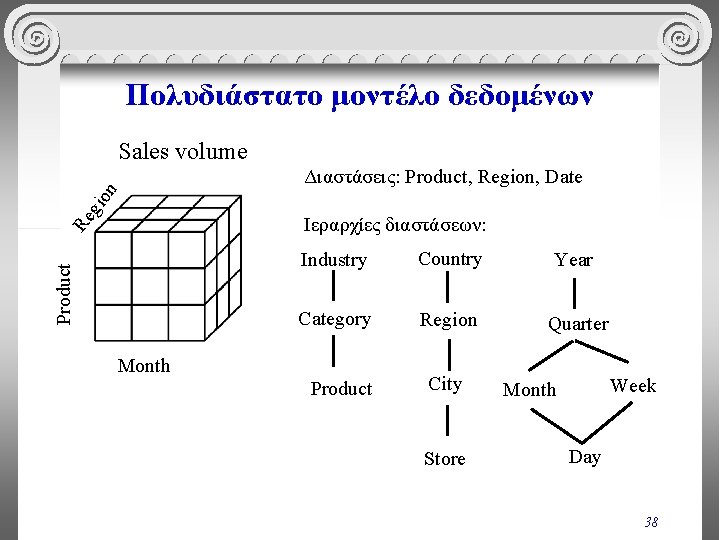 Πολυδιάστατο μοντέλο δεδομένων Sales volume gio n Διαστάσεις: Product, Region, Date Product Re Ιεραρχίες
