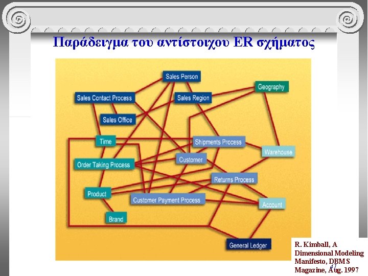 Παράδειγμα του αντίστοιχου ER σχήματος R. Kimball, A Dimensional Modeling Manifesto, DBMS 41 1997