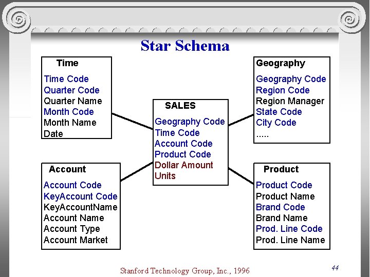 Star Schema Time Code Quarter Name Month Code Month Name Date Account Code Key.