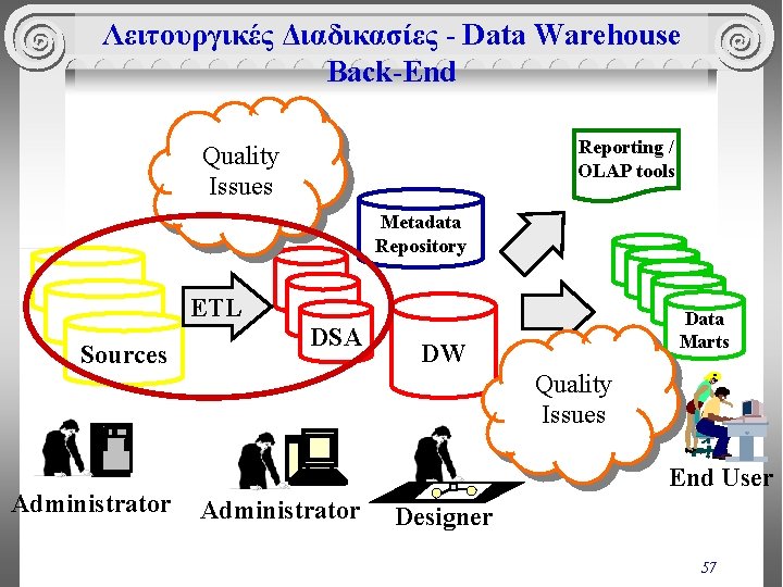 Λειτουργικές Διαδικασίες - Data Warehouse Back-End Reporting / OLAP tools Quality Issues Metadata Repository