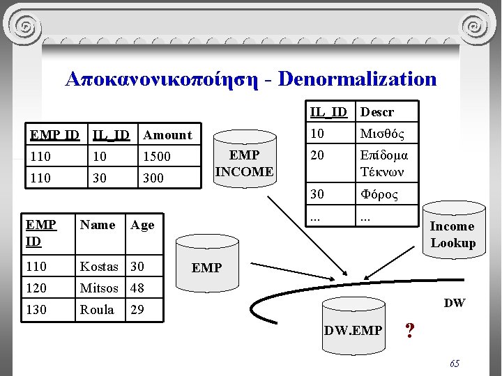 Αποκανονικοποίηση - Denormalization IL_ID Descr EMP ID IL_ID Amount 110 10 1500 110 30