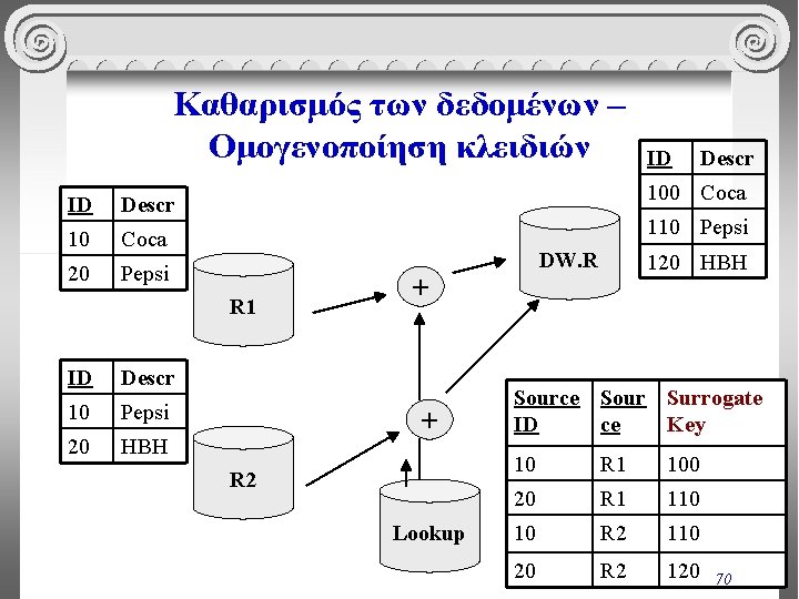 Καθαρισμός των δεδομένων – Ομογενοποίηση κλειδιών ID Descr 10 Coca 20 Pepsi Descr 10