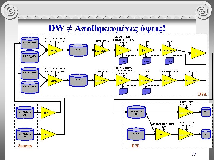 DW ≠ Αποθηκευμένες όψεις! DS. PS_NEW 1. PKEY, DS. PS_OLD 1. PKEY DIFF 1