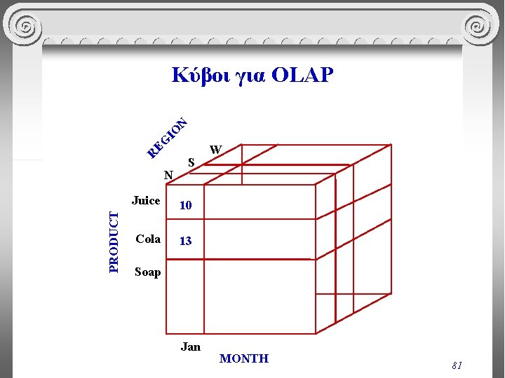 R EG IO N Κύβοι για OLAP PRODUCT N S Juice 10 Cola 13