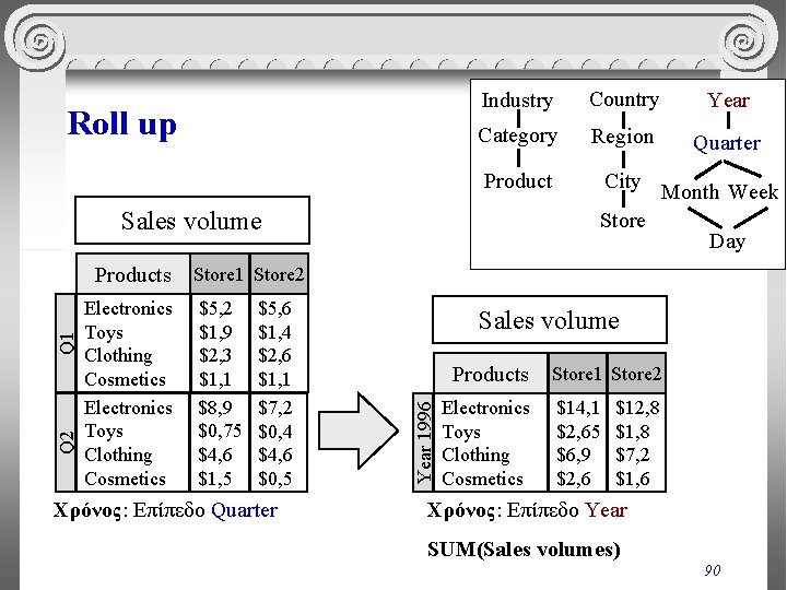 Roll up Industry Country Year Category Region Quarter Product City Sales volume Electronics Toys