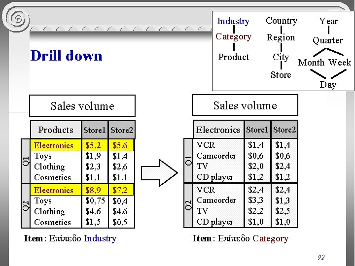 Drill down Industry Country Year Category Region Quarter Product City Store Electronics Store 1