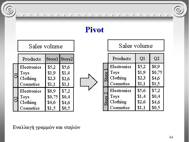 Pivot Sales volume $5, 2 $1, 9 $2, 3 $1, 1 $8, 9 $0,