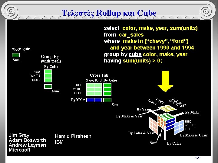 Τελεστές Rollup και Cube select color, make, year, sum(units) from car_sales where make in