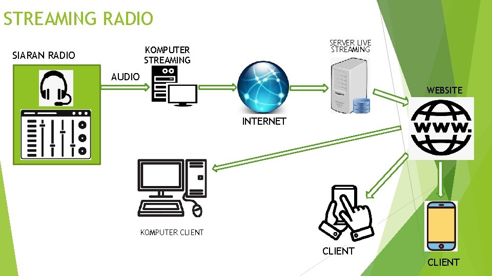 STREAMING RADIO SERVER LIVE STREAMING KOMPUTER STREAMING SIARAN RADIO AUDIO WEBSITE INTERNET KOMPUTER CLIENT