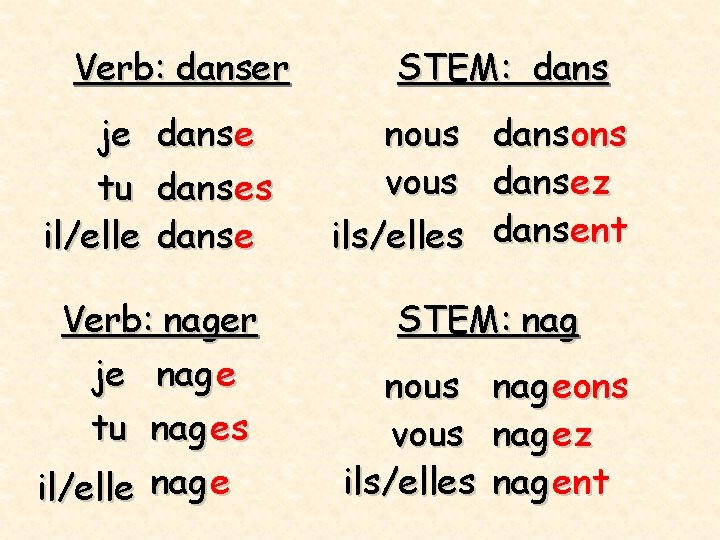 Verb: danser je tu il/elle dans es dans e Verb: nager je nag e