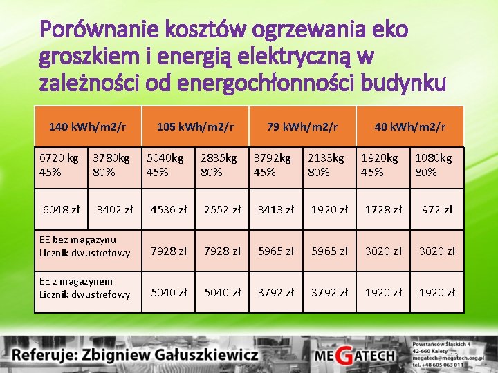 Porównanie kosztów ogrzewania eko groszkiem i energią elektryczną w zależności od energochłonności budynku 140