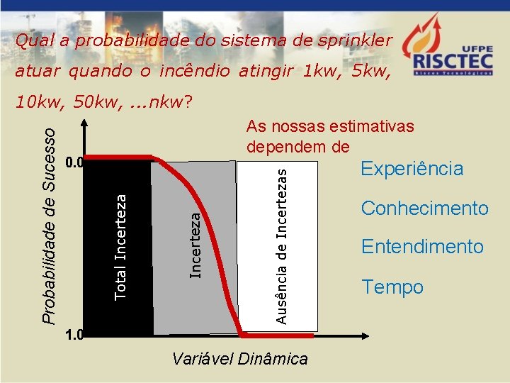 Qual a probabilidade do sistema de sprinkler atuar quando o incêndio atingir 1 kw,