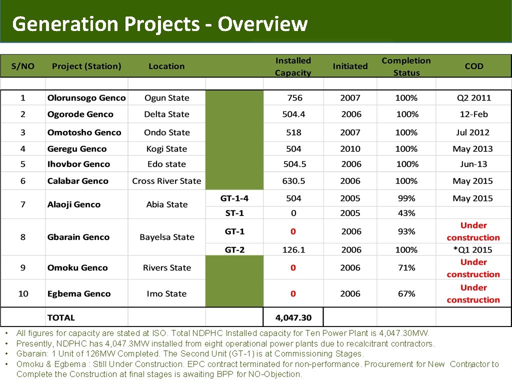 Generation Projects - Overview • • All figures for capacity are stated at ISO.