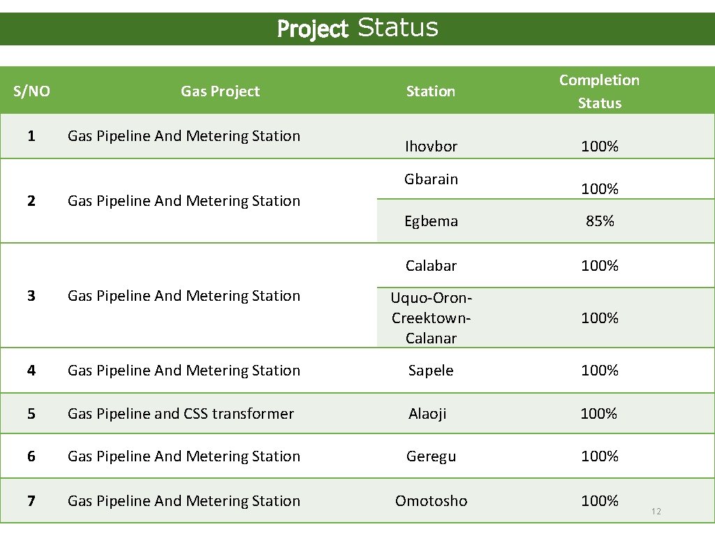 Project Status S/NO 1 Gas Project Gas Pipeline And Metering Station Completion Status Ihovbor