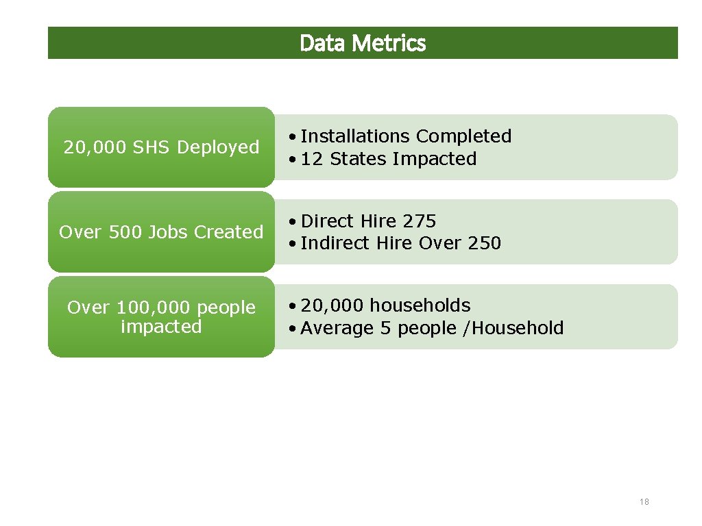 Data Metrics 20, 000 SHS Deployed • Installations Completed • 12 States Impacted Over