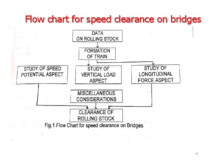 Flow chart for speed clearance on bridges 59 