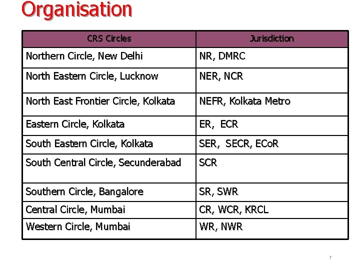 Organisation CRS Circles Jurisdiction Northern Circle, New Delhi NR, DMRC North Eastern Circle, Lucknow