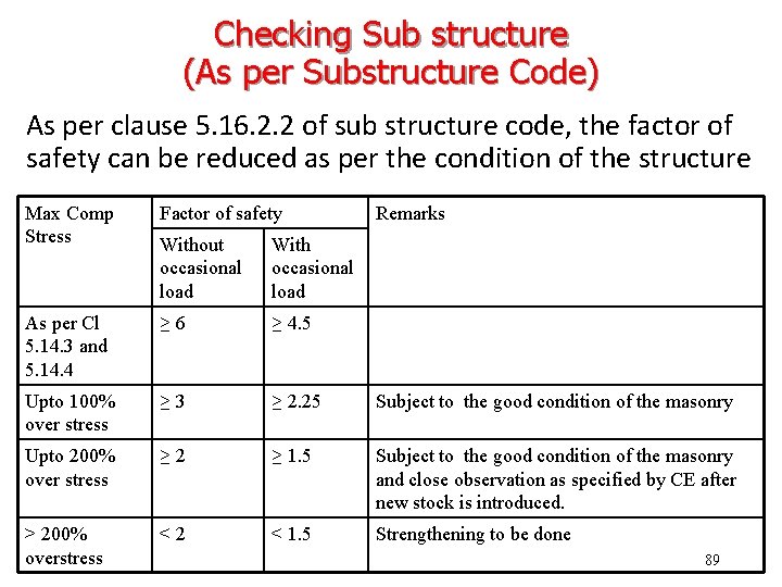 Checking Sub structure (As per Substructure Code) As per clause 5. 16. 2. 2