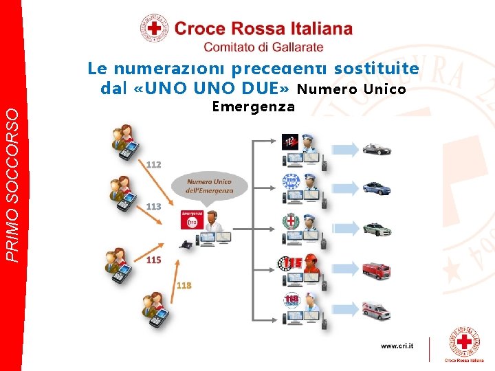 PRIMO SOCCORSO Le numerazioni precedenti sostituite dal «UNO DUE» Numero Unico Emergenza 