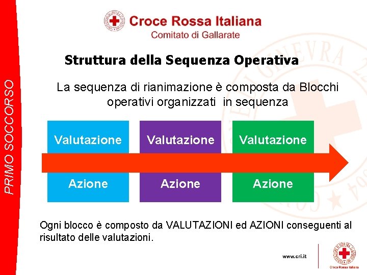 PRIMO SOCCORSO Struttura della Sequenza Operativa La sequenza di rianimazione è composta da Blocchi