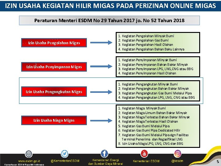 IZIN USAHA KEGIATAN HILIR MIGAS PADA PERIZINAN ONLINE MIGAS Peraturan Menteri ESDM No 29