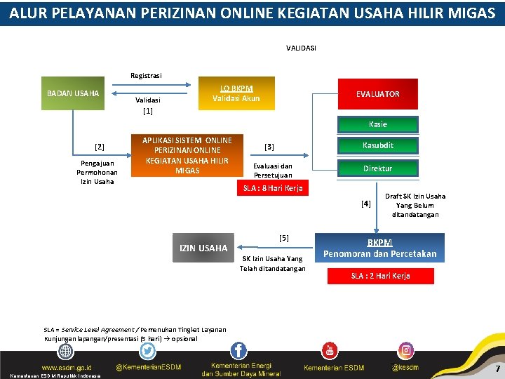 ALUR PELAYANAN PERIZINAN ONLINE KEGIATAN USAHA HILIR MIGAS VALIDASI Registrasi BADAN USAHA Validasi LO