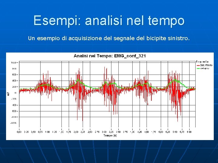 Esempi: analisi nel tempo Un esempio di acquisizione del segnale del bicipite sinistro. 