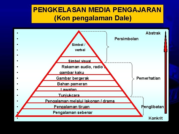 PENGKELASAN MEDIA PENGAJARAN (Kon pengalaman Dale) • • • • Abstrak Persimbolan Simbol /