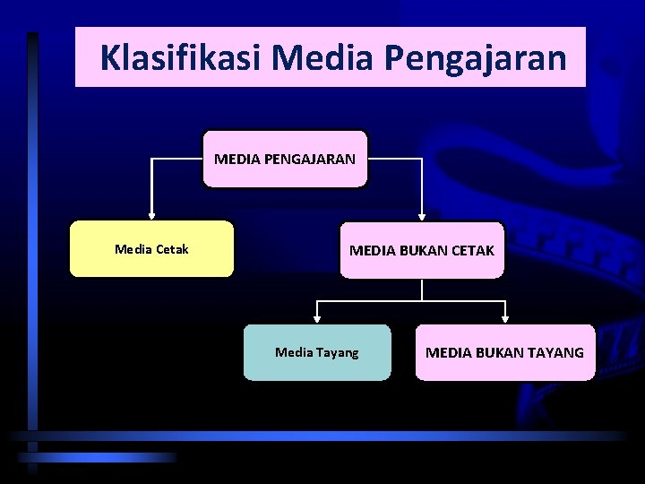 Klasifikasi Media Pengajaran MEDIA PENGAJARAN Media Cetak MEDIA BUKAN CETAK Media Tayang Nota Haz