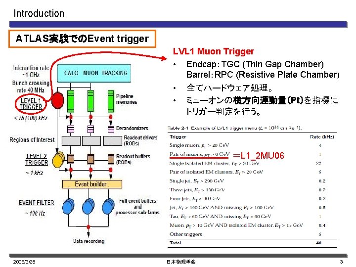 Introduction ATLAS実験でのEvent trigger LVL 1 Muon Trigger • Endcap：TGC (Thin Gap Chamber) Barrel：RPC (Resistive