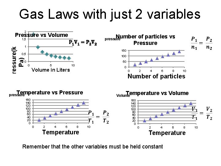 Gas Laws with just 2 variables 2 Pressure vs Volume 1, 5 P 1